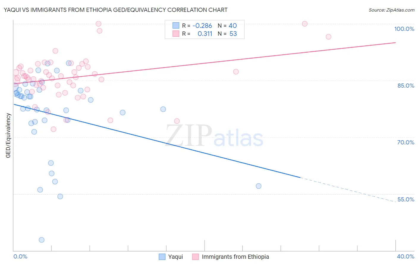 Yaqui vs Immigrants from Ethiopia GED/Equivalency
