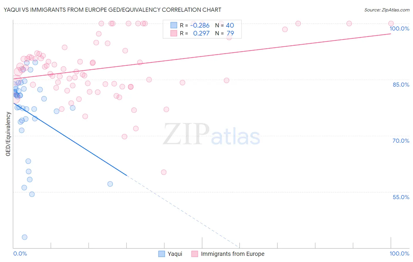 Yaqui vs Immigrants from Europe GED/Equivalency