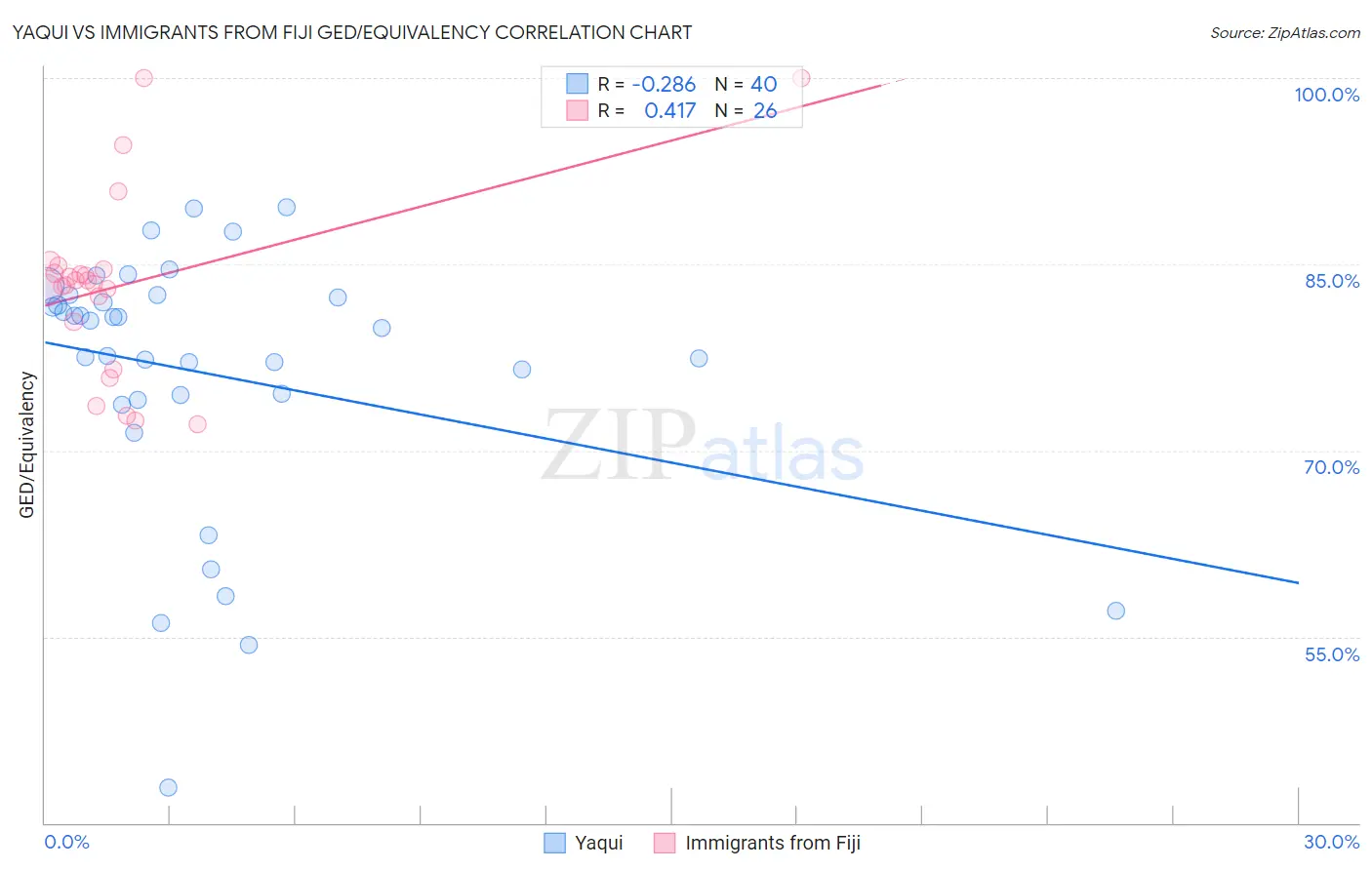 Yaqui vs Immigrants from Fiji GED/Equivalency