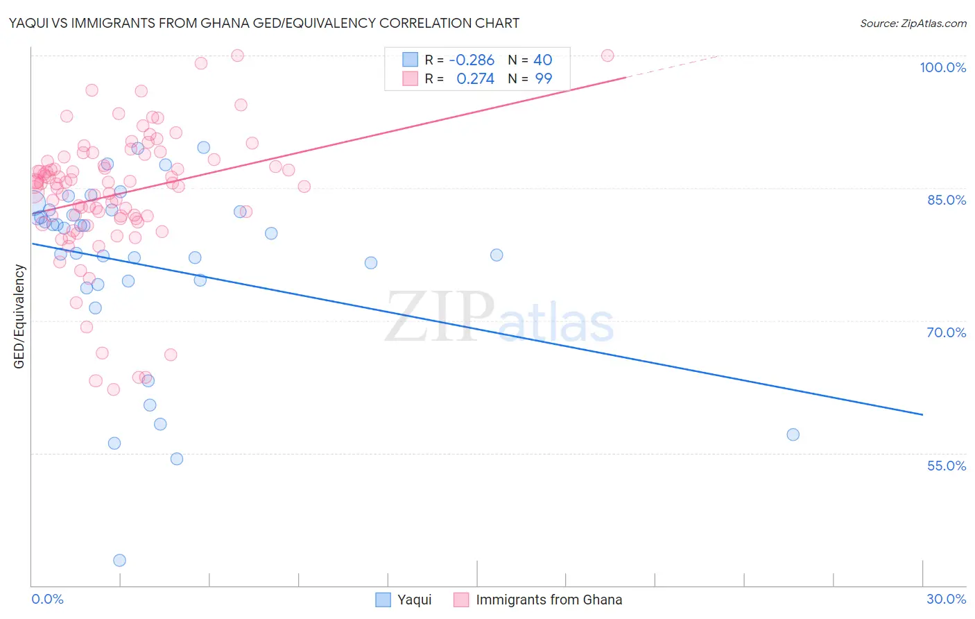 Yaqui vs Immigrants from Ghana GED/Equivalency