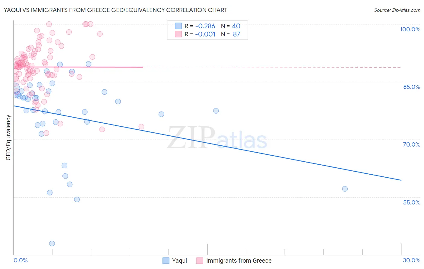 Yaqui vs Immigrants from Greece GED/Equivalency