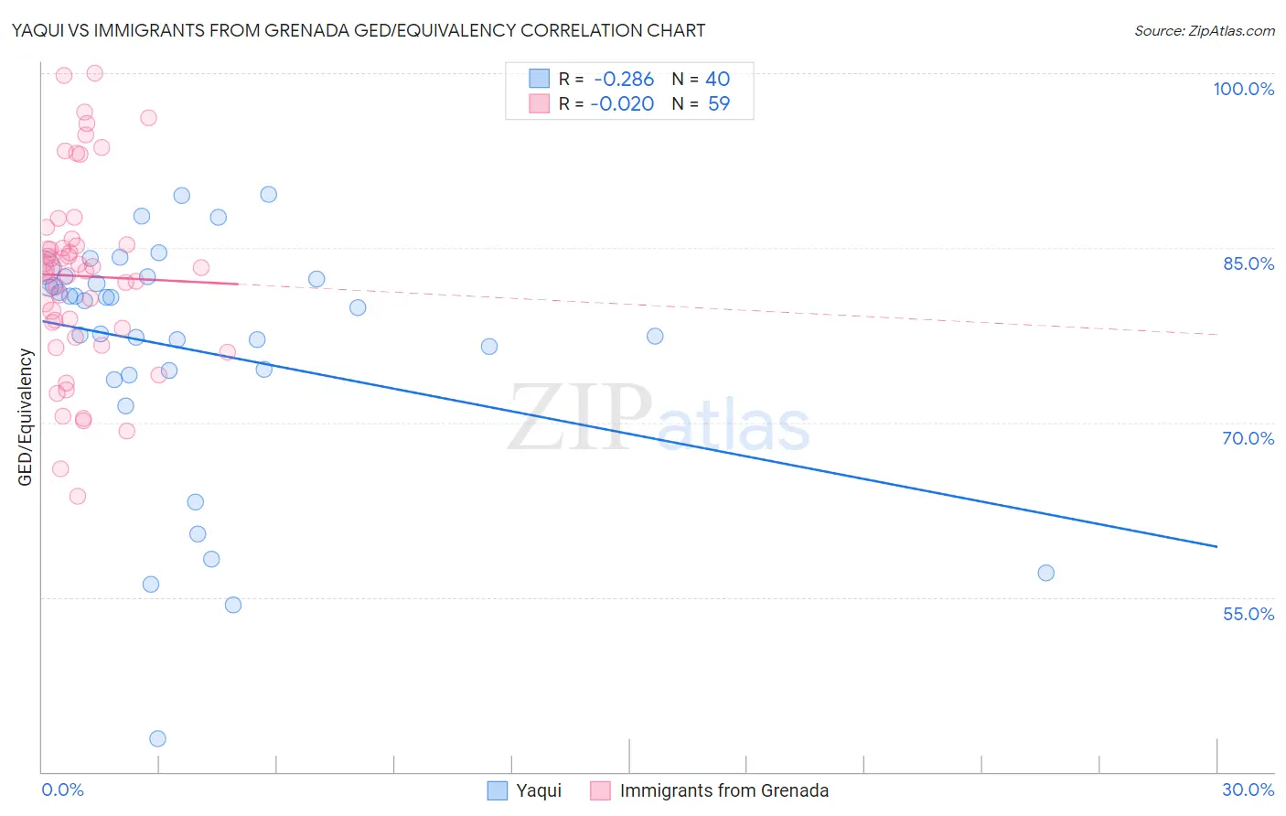 Yaqui vs Immigrants from Grenada GED/Equivalency
