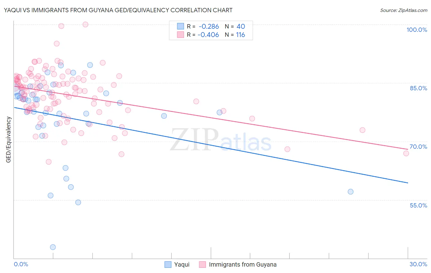 Yaqui vs Immigrants from Guyana GED/Equivalency