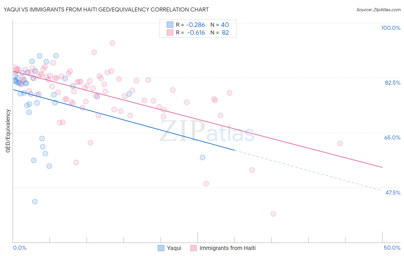 Yaqui vs Immigrants from Haiti GED/Equivalency