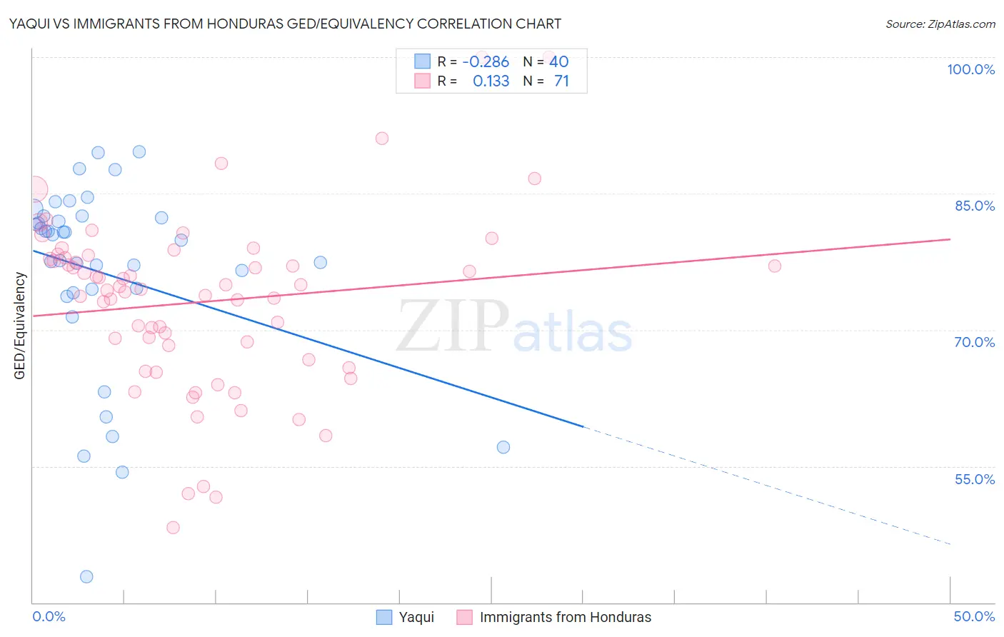 Yaqui vs Immigrants from Honduras GED/Equivalency