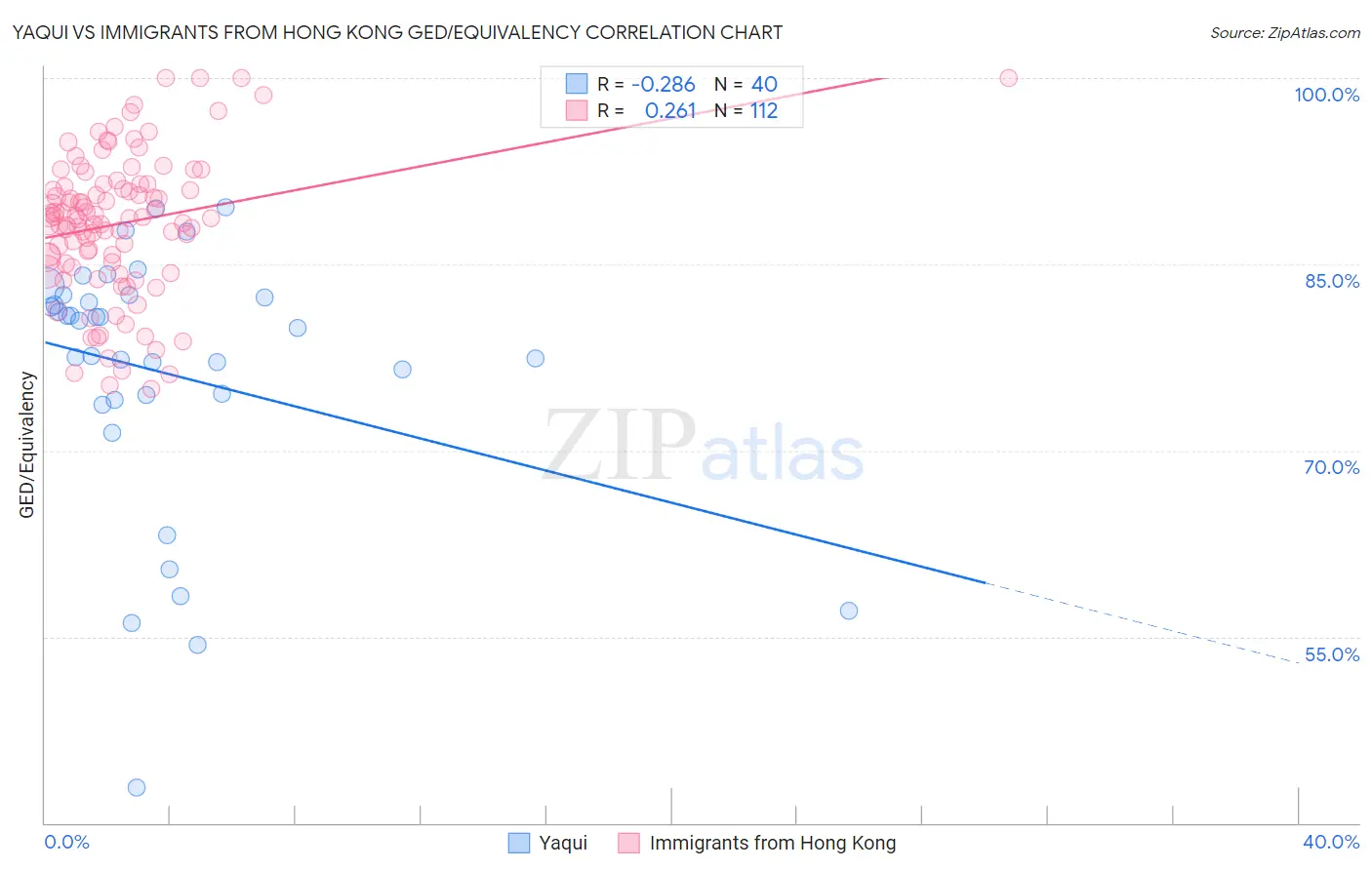 Yaqui vs Immigrants from Hong Kong GED/Equivalency