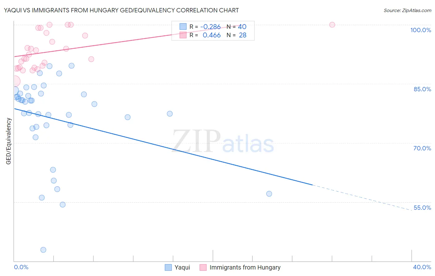 Yaqui vs Immigrants from Hungary GED/Equivalency