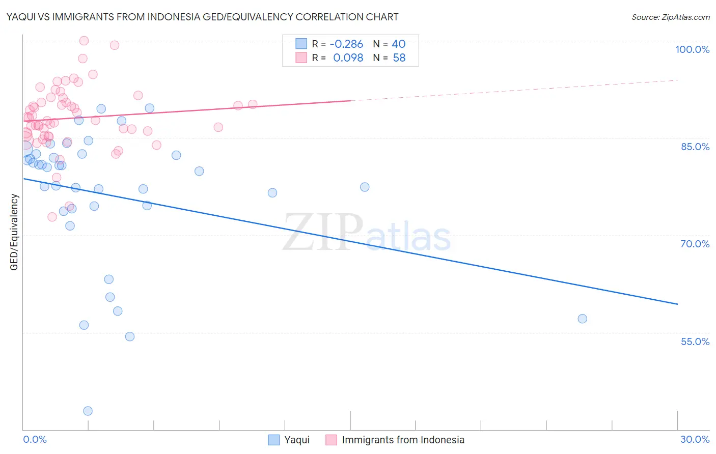 Yaqui vs Immigrants from Indonesia GED/Equivalency