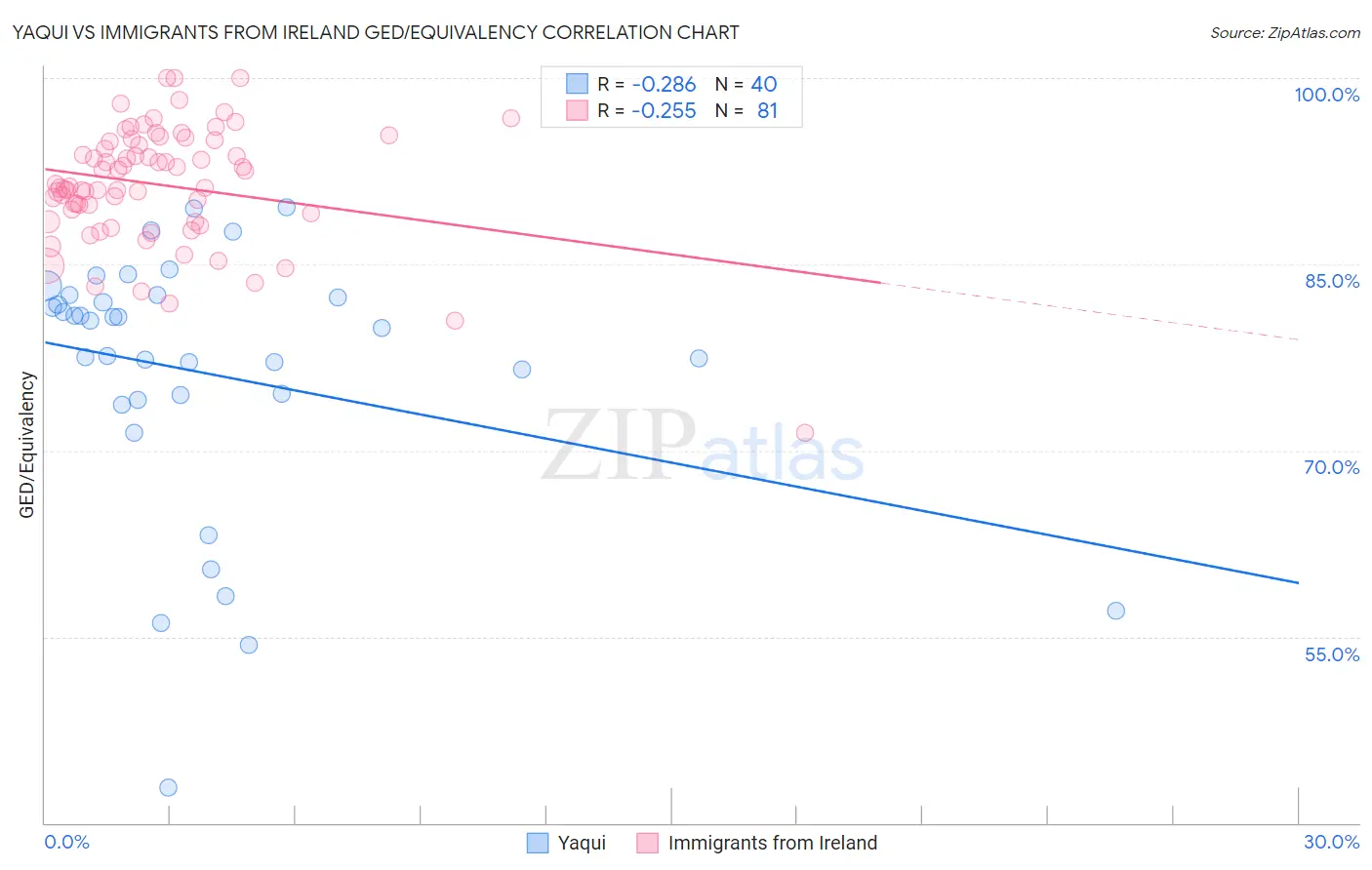 Yaqui vs Immigrants from Ireland GED/Equivalency