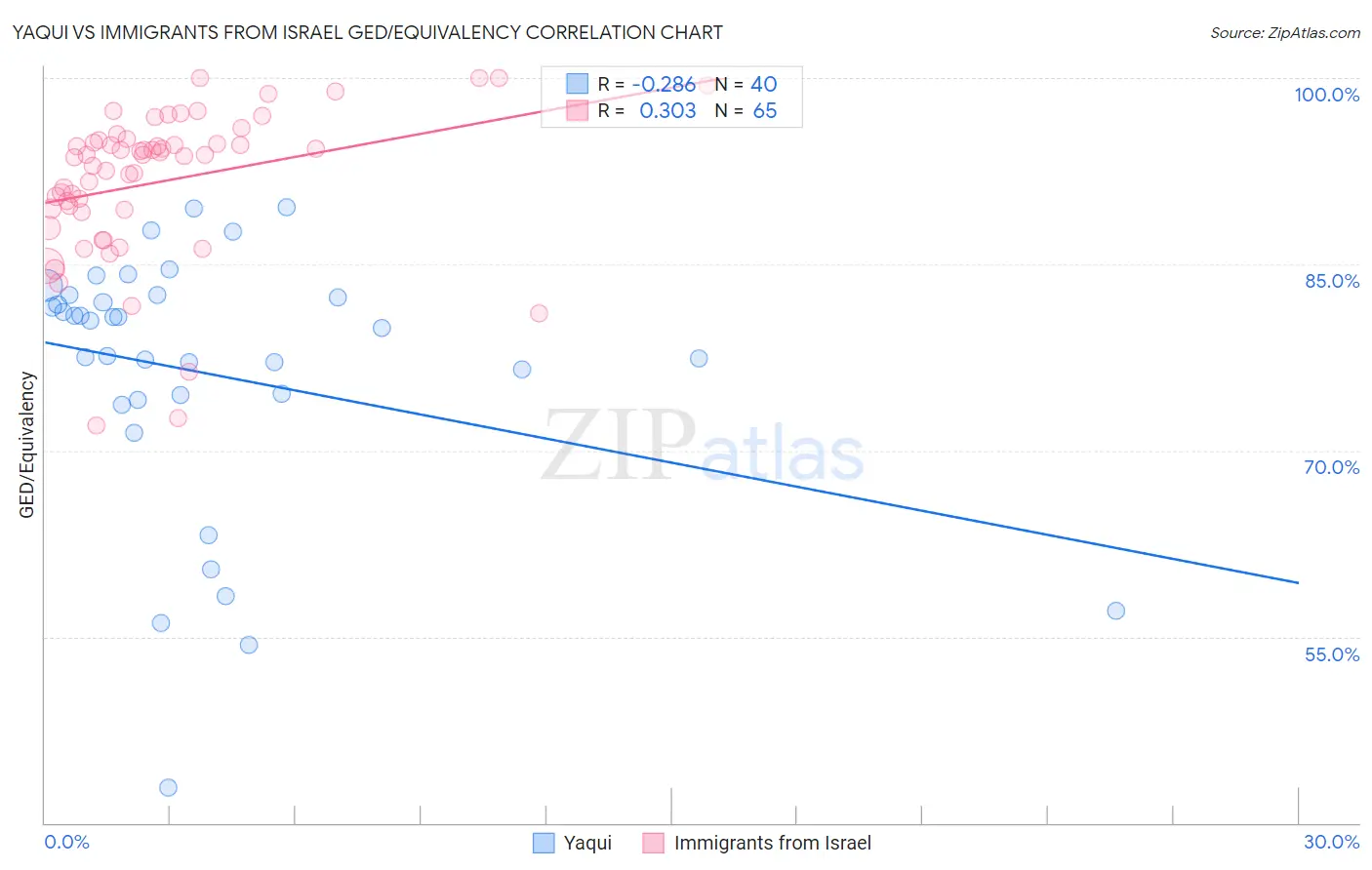 Yaqui vs Immigrants from Israel GED/Equivalency