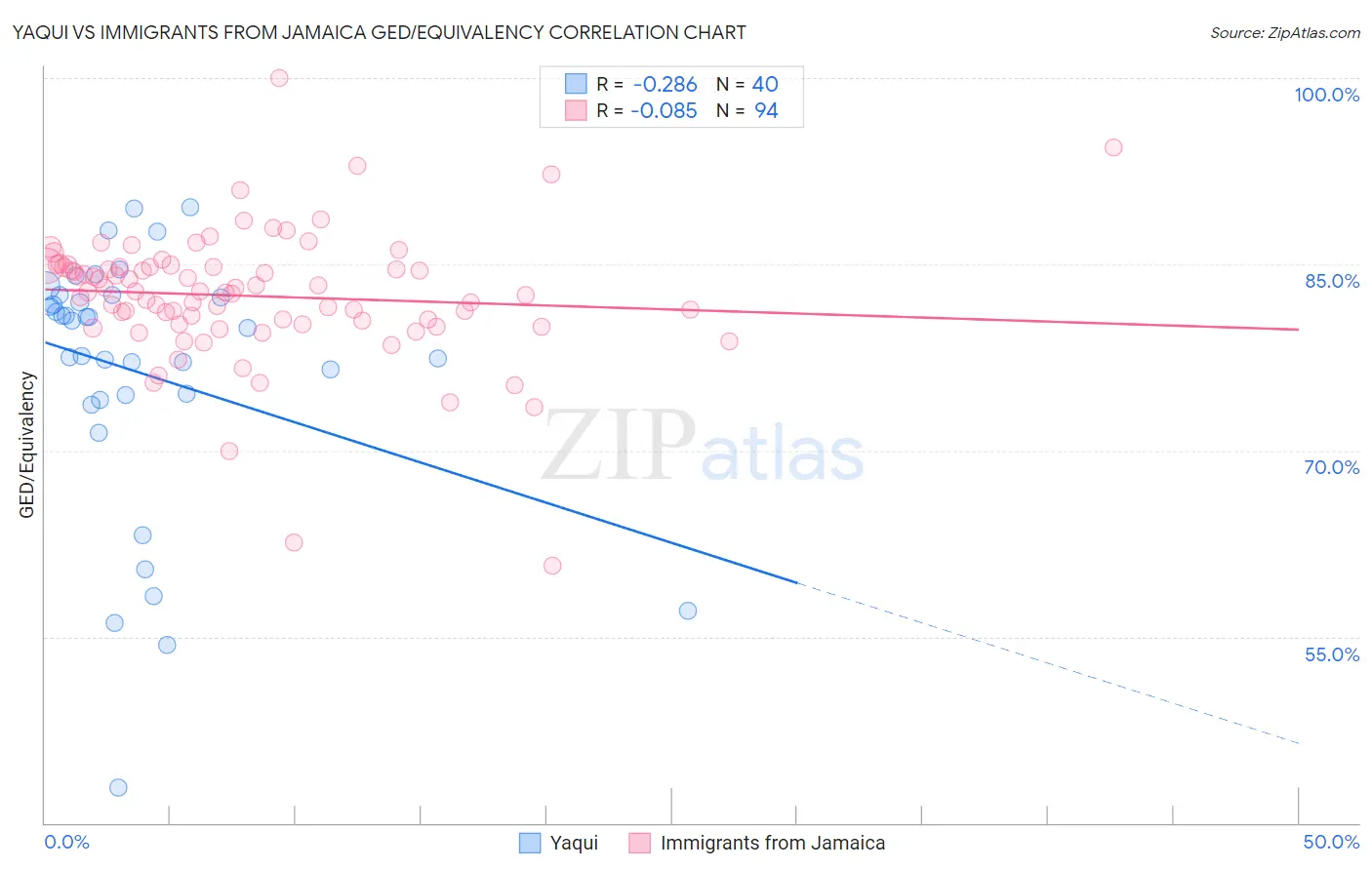 Yaqui vs Immigrants from Jamaica GED/Equivalency