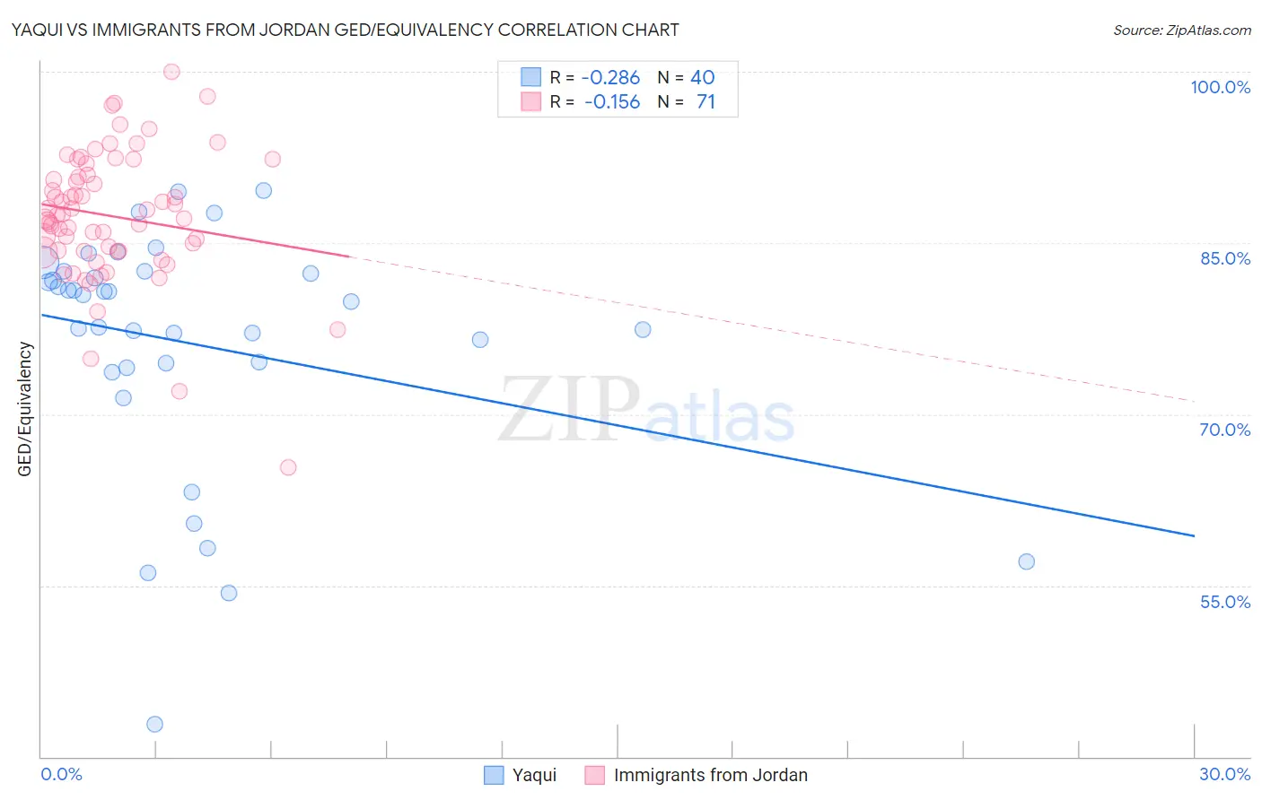 Yaqui vs Immigrants from Jordan GED/Equivalency