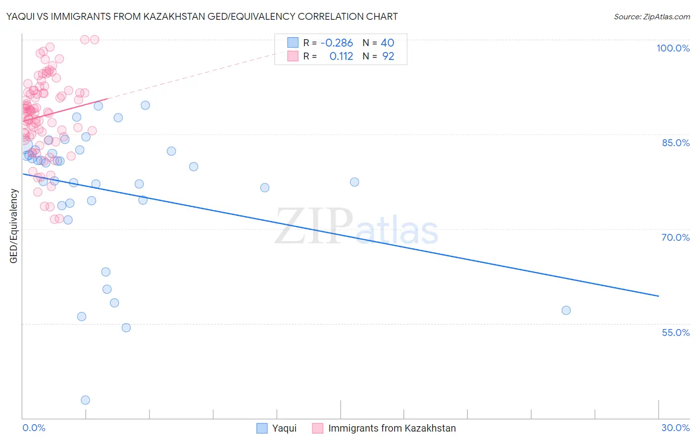 Yaqui vs Immigrants from Kazakhstan GED/Equivalency