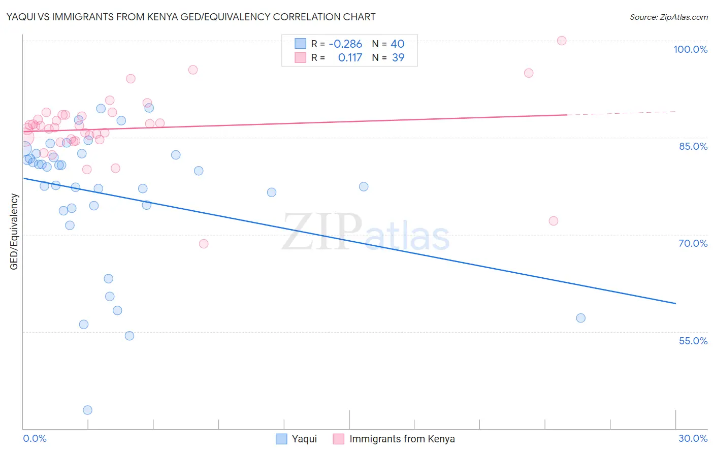 Yaqui vs Immigrants from Kenya GED/Equivalency