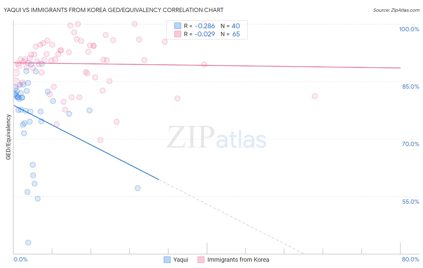 Yaqui vs Immigrants from Korea GED/Equivalency