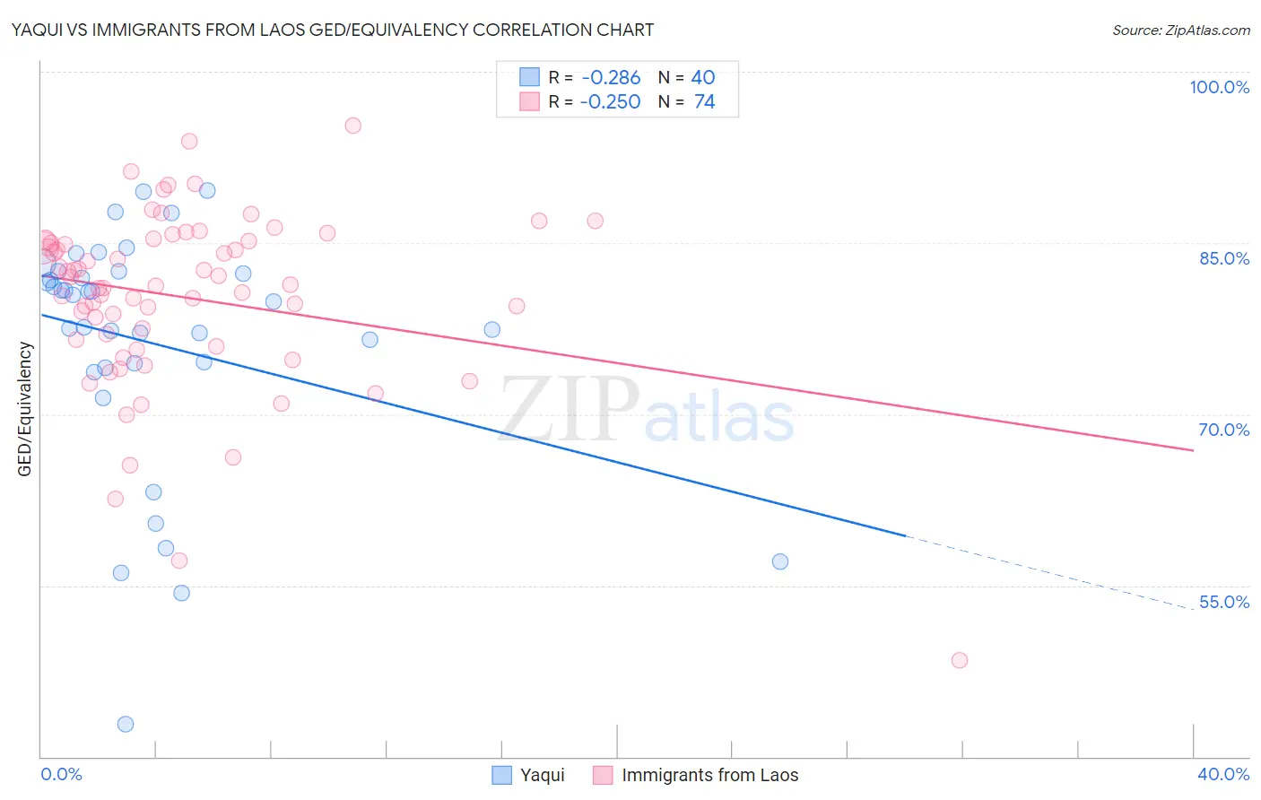 Yaqui vs Immigrants from Laos GED/Equivalency