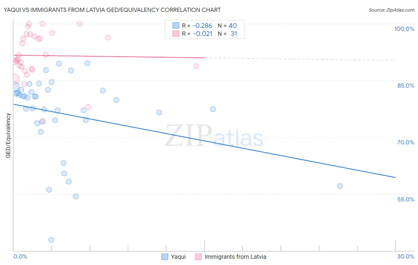 Yaqui vs Immigrants from Latvia GED/Equivalency