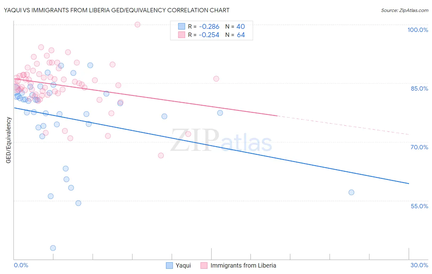 Yaqui vs Immigrants from Liberia GED/Equivalency