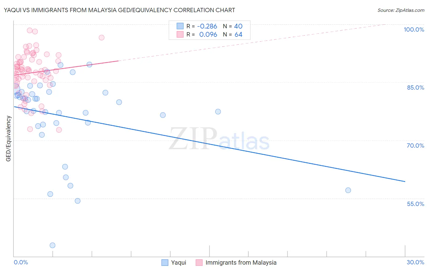 Yaqui vs Immigrants from Malaysia GED/Equivalency