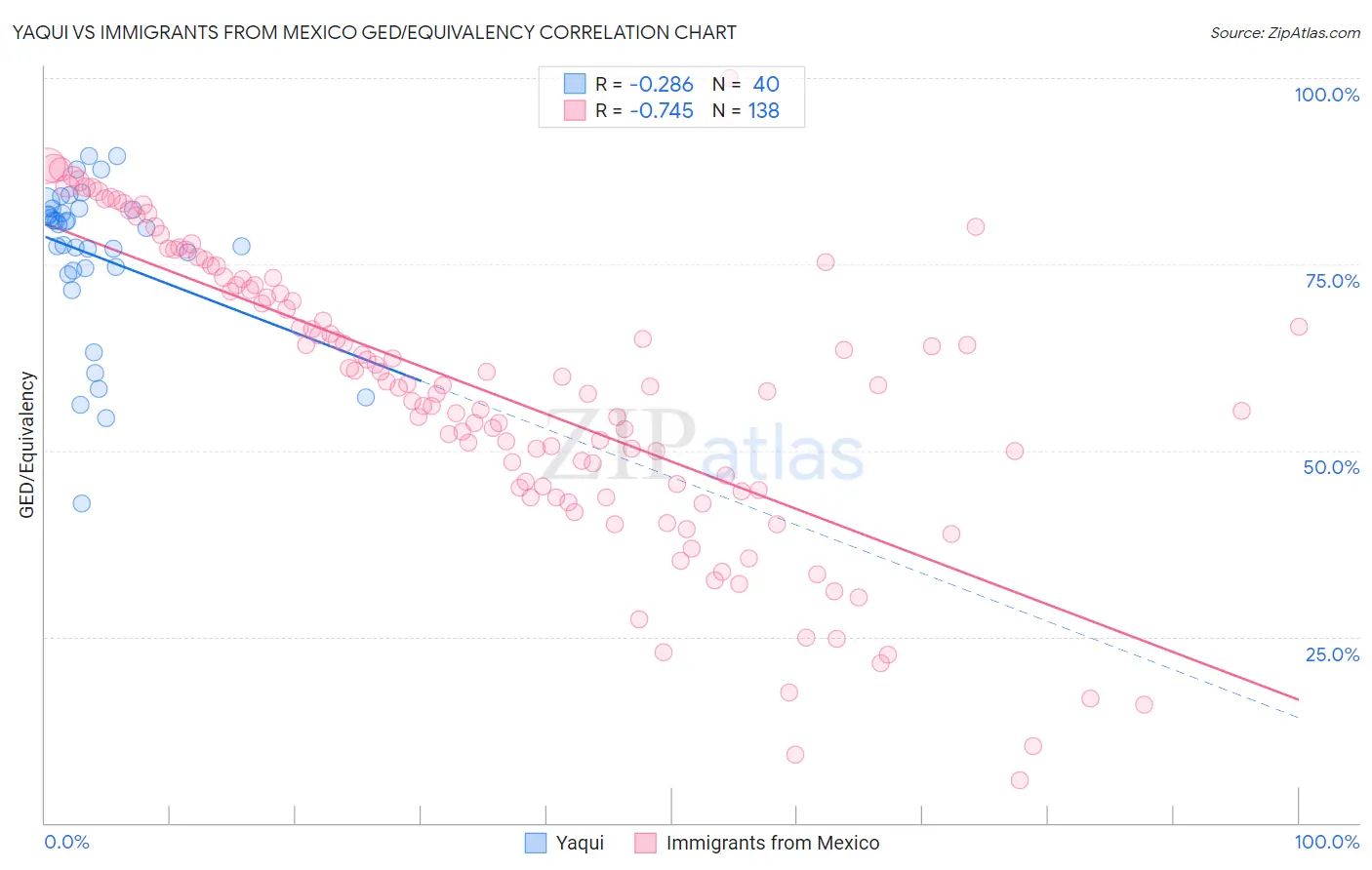 Yaqui vs Immigrants from Mexico GED/Equivalency