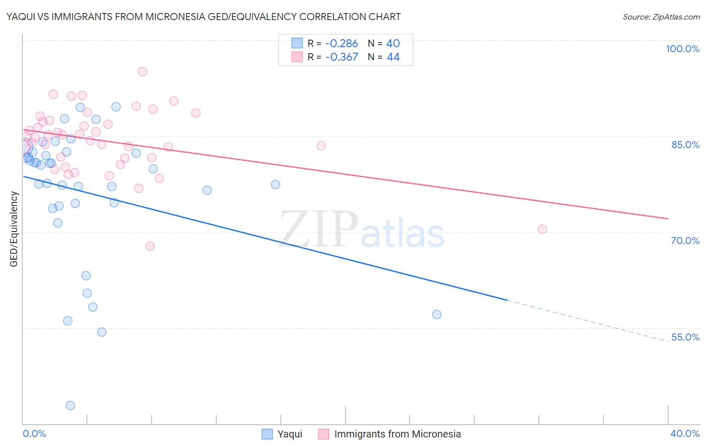 Yaqui vs Immigrants from Micronesia GED/Equivalency