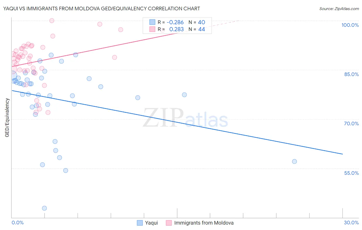 Yaqui vs Immigrants from Moldova GED/Equivalency