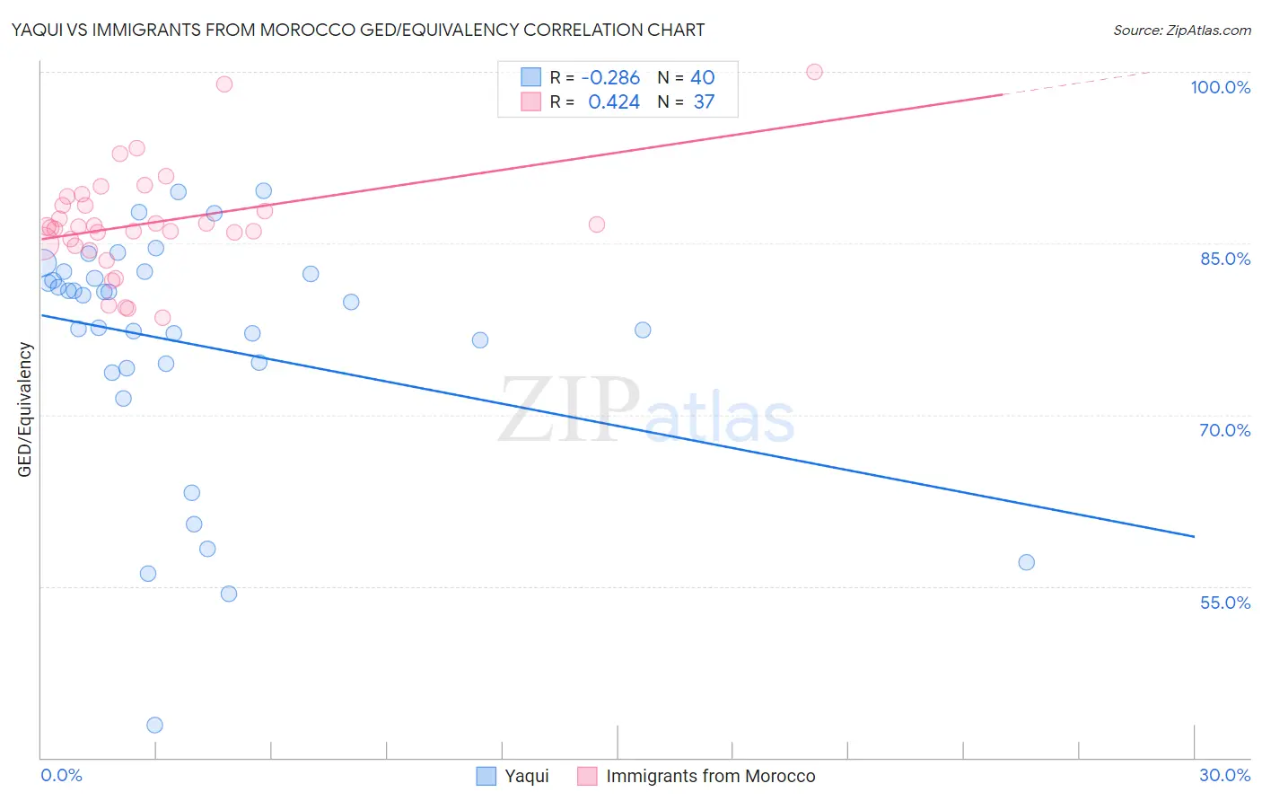 Yaqui vs Immigrants from Morocco GED/Equivalency