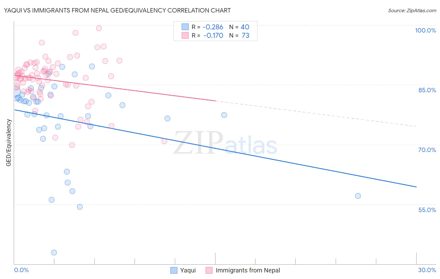 Yaqui vs Immigrants from Nepal GED/Equivalency