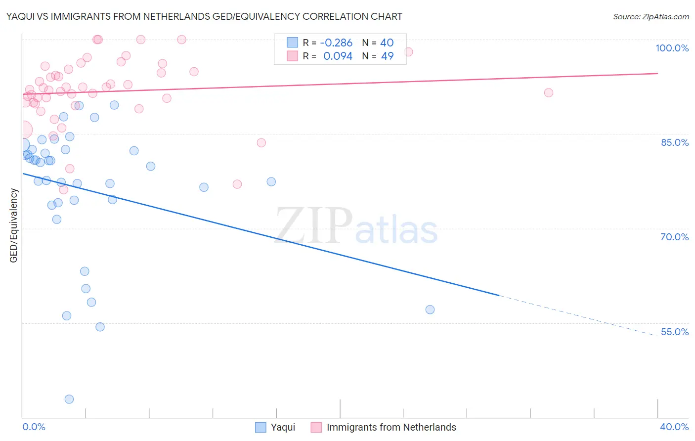 Yaqui vs Immigrants from Netherlands GED/Equivalency