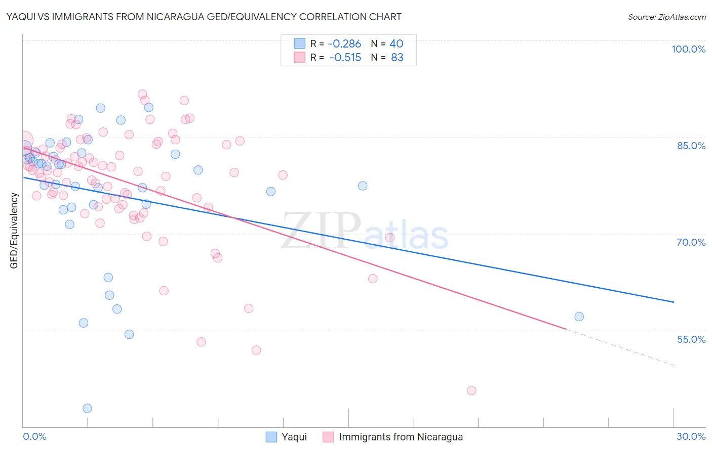 Yaqui vs Immigrants from Nicaragua GED/Equivalency