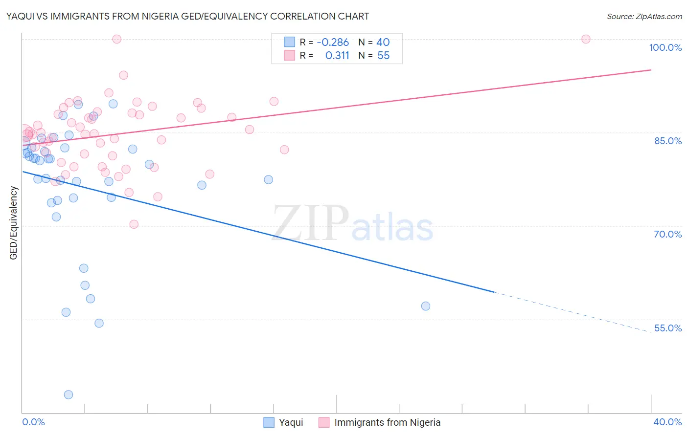 Yaqui vs Immigrants from Nigeria GED/Equivalency