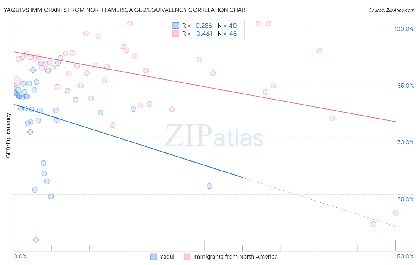 Yaqui vs Immigrants from North America GED/Equivalency