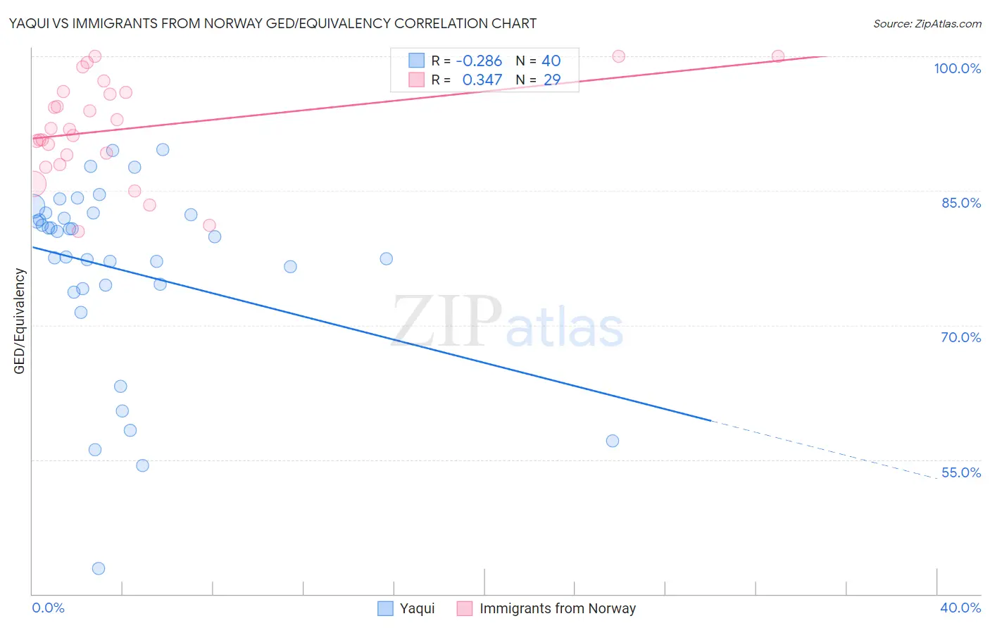 Yaqui vs Immigrants from Norway GED/Equivalency
