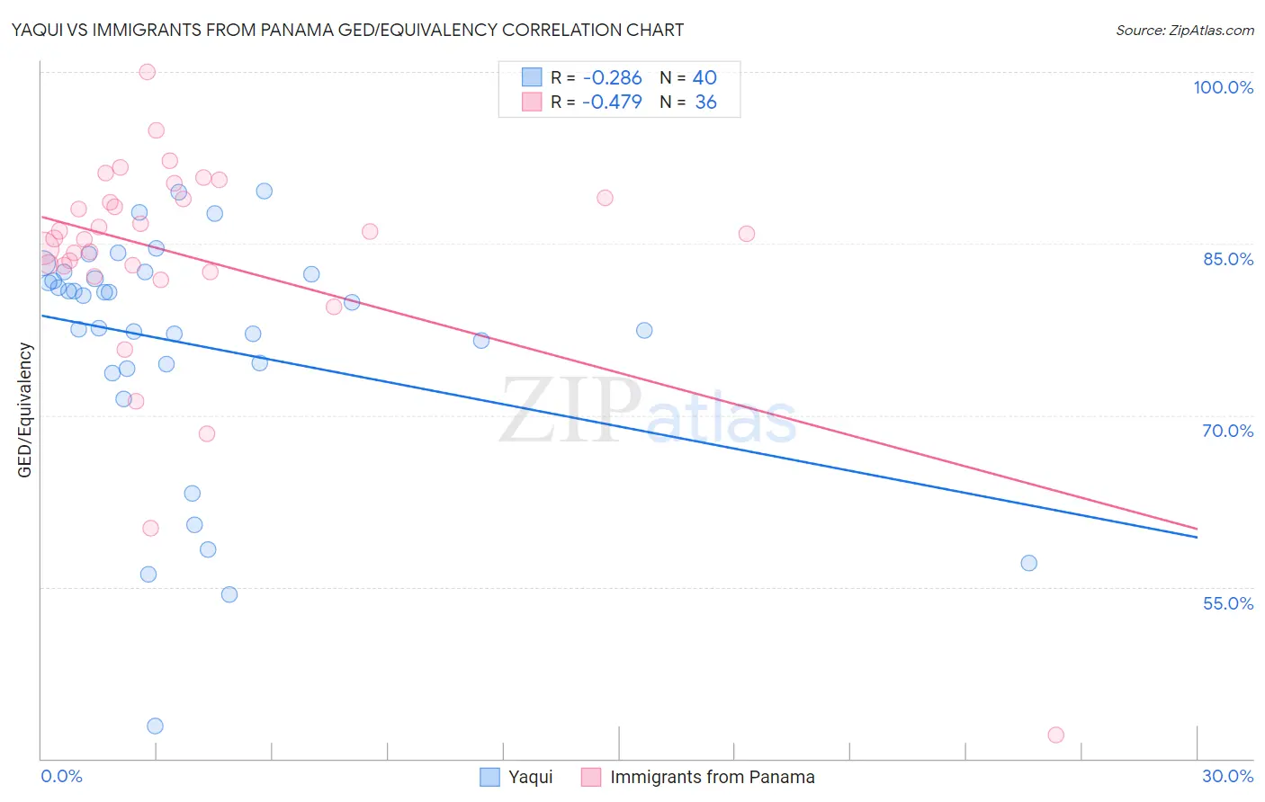 Yaqui vs Immigrants from Panama GED/Equivalency