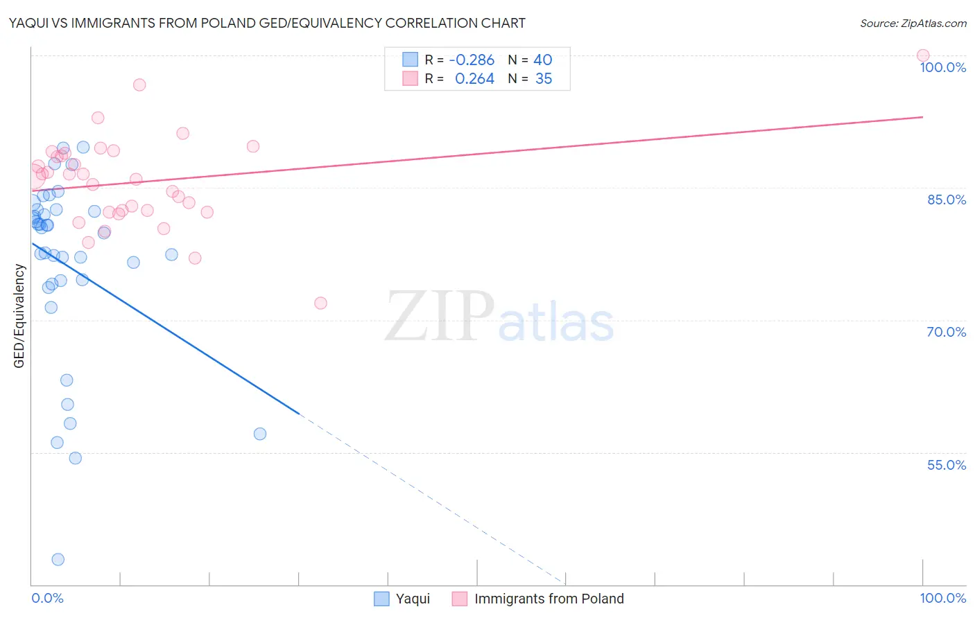 Yaqui vs Immigrants from Poland GED/Equivalency