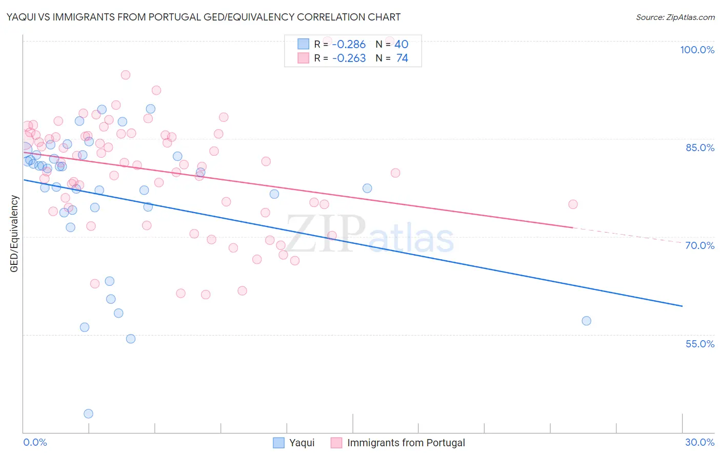 Yaqui vs Immigrants from Portugal GED/Equivalency