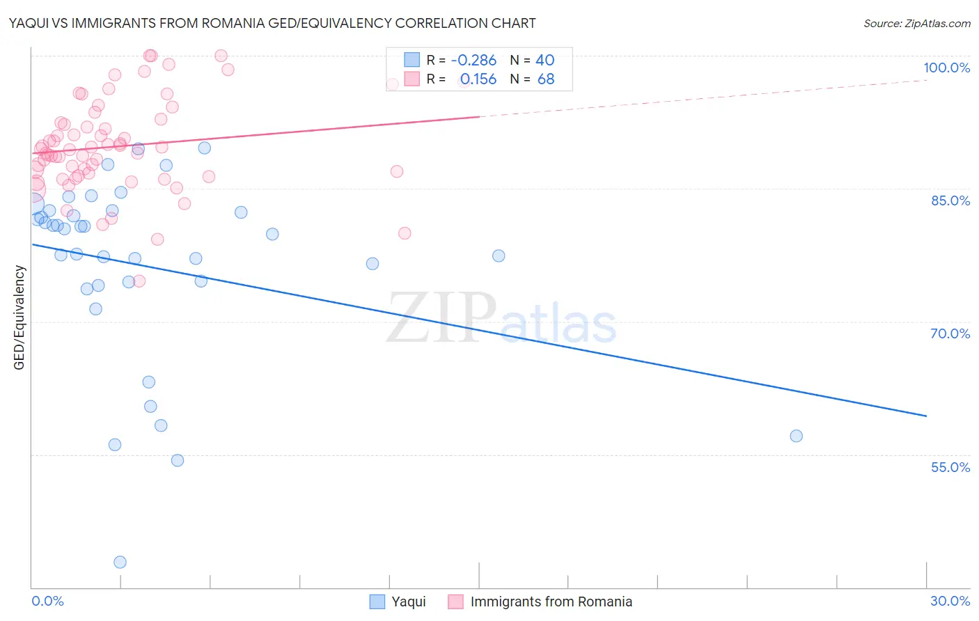 Yaqui vs Immigrants from Romania GED/Equivalency