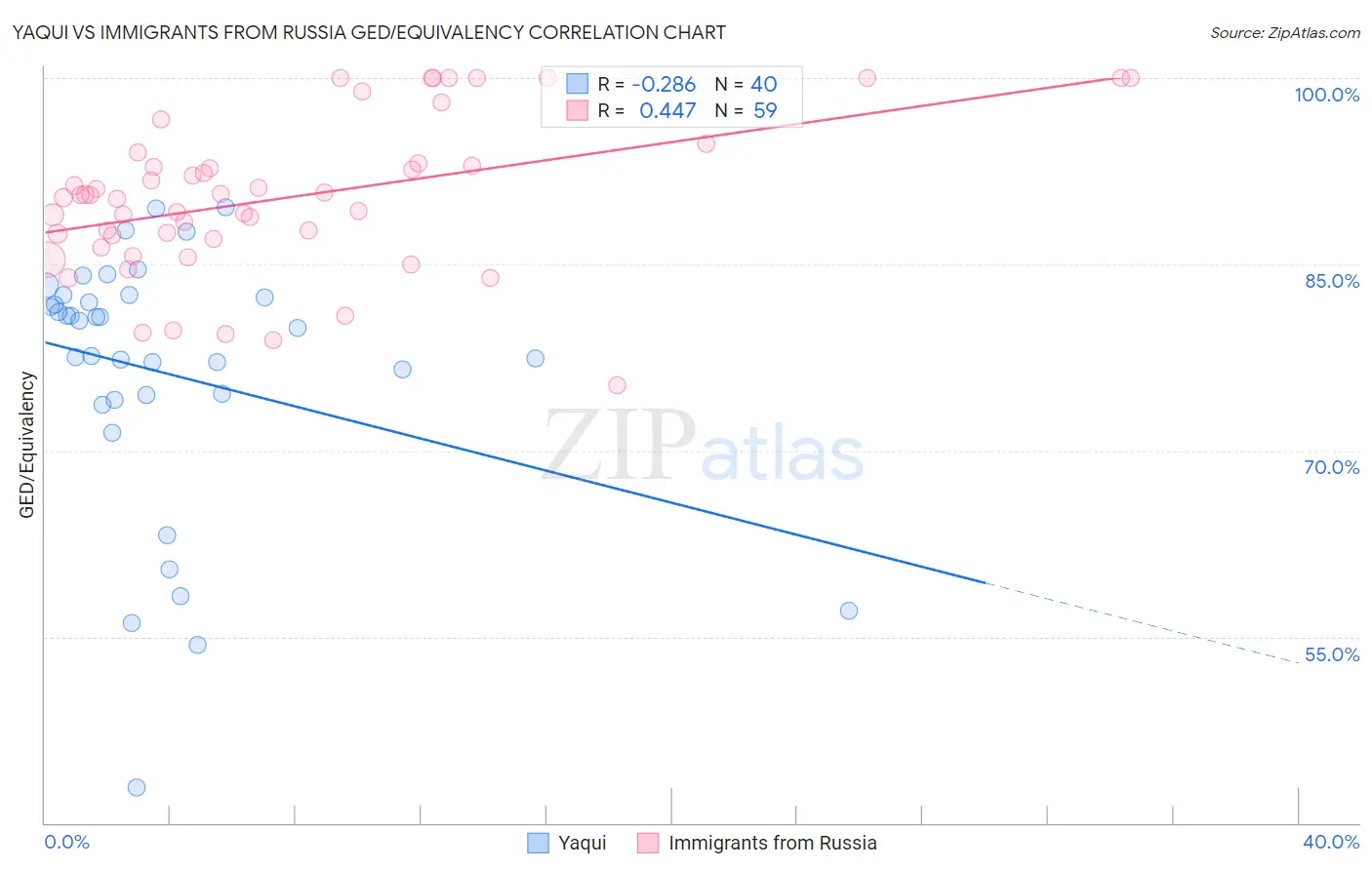 Yaqui vs Immigrants from Russia GED/Equivalency