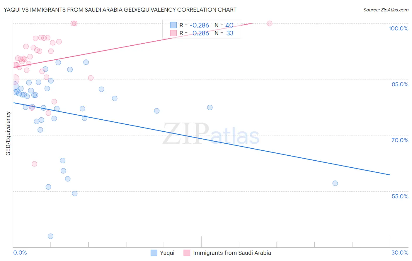 Yaqui vs Immigrants from Saudi Arabia GED/Equivalency