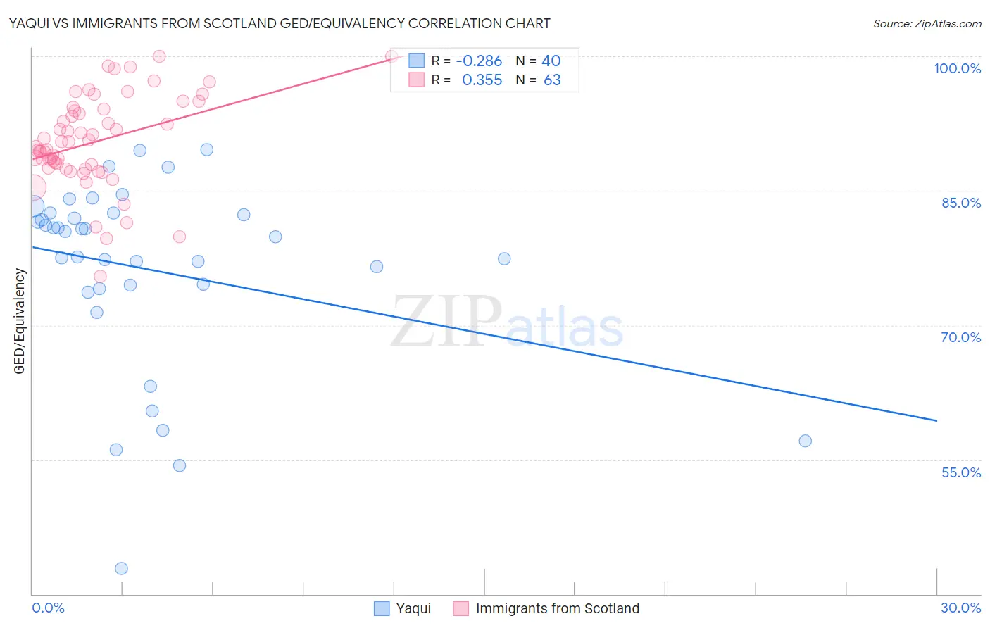 Yaqui vs Immigrants from Scotland GED/Equivalency
