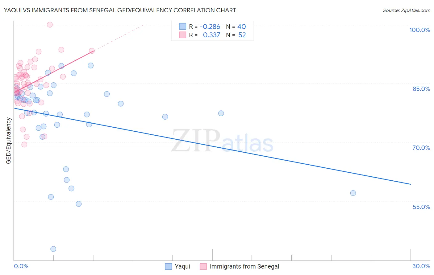 Yaqui vs Immigrants from Senegal GED/Equivalency