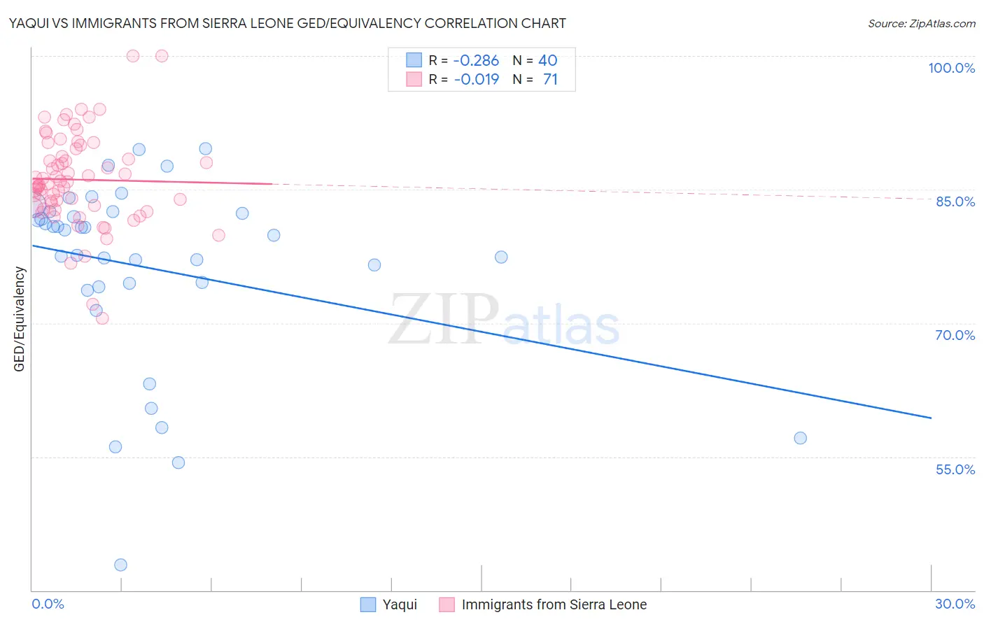Yaqui vs Immigrants from Sierra Leone GED/Equivalency