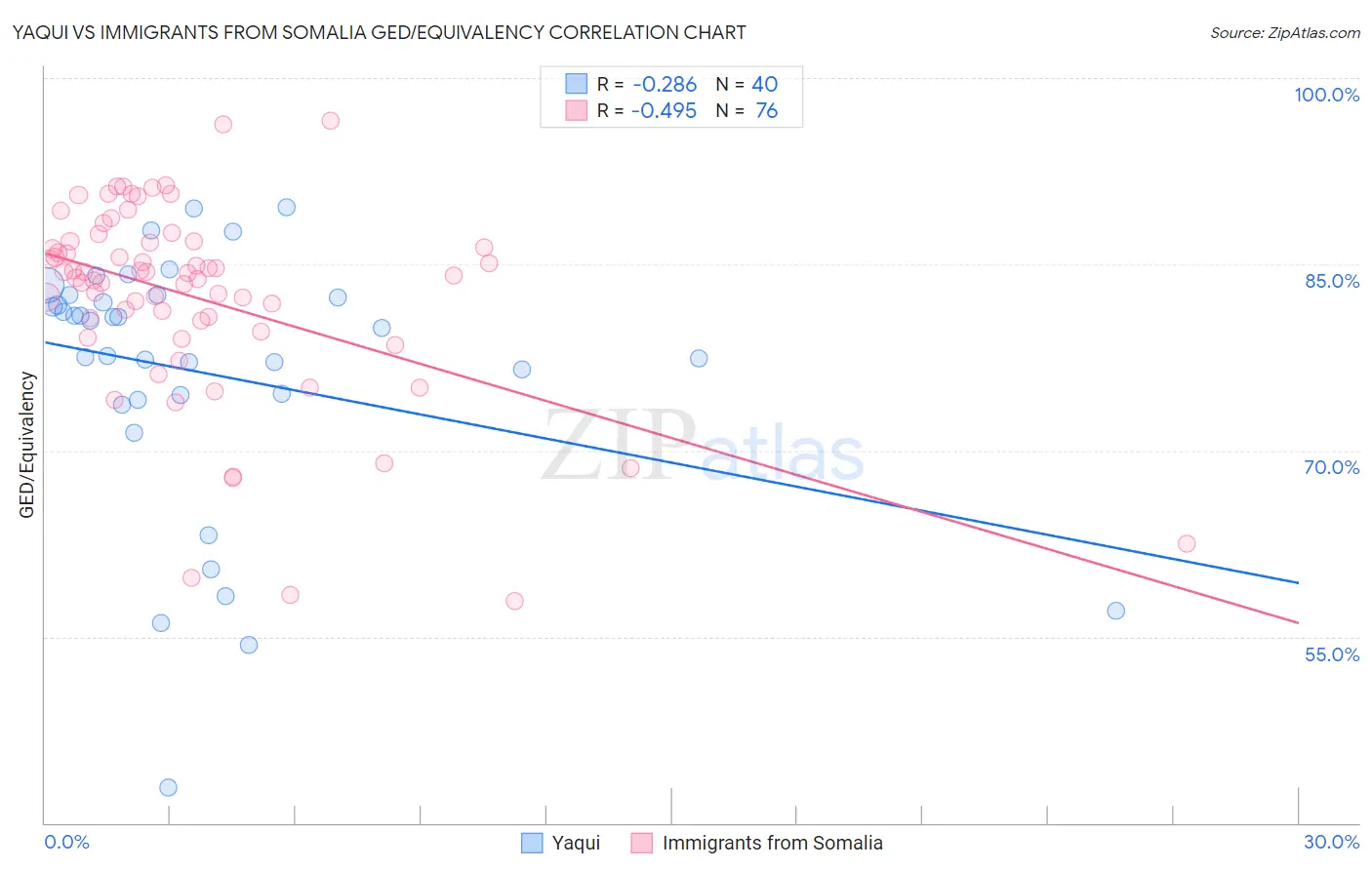 Yaqui vs Immigrants from Somalia GED/Equivalency
