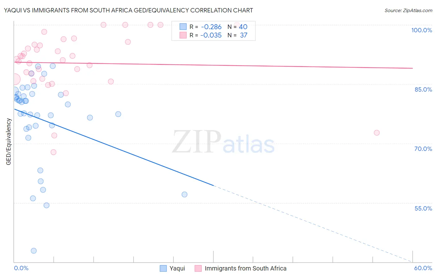 Yaqui vs Immigrants from South Africa GED/Equivalency