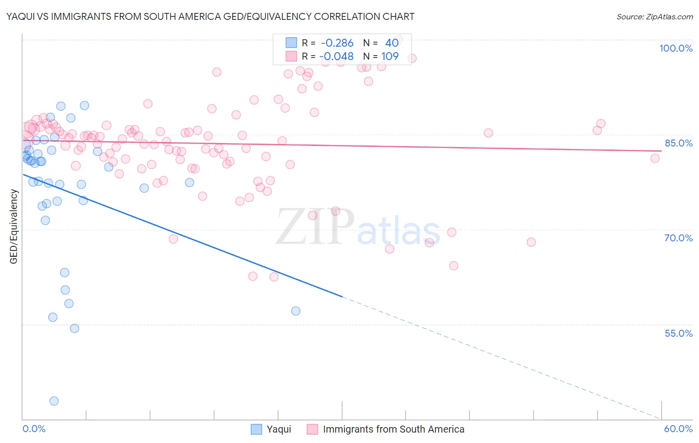 Yaqui vs Immigrants from South America GED/Equivalency