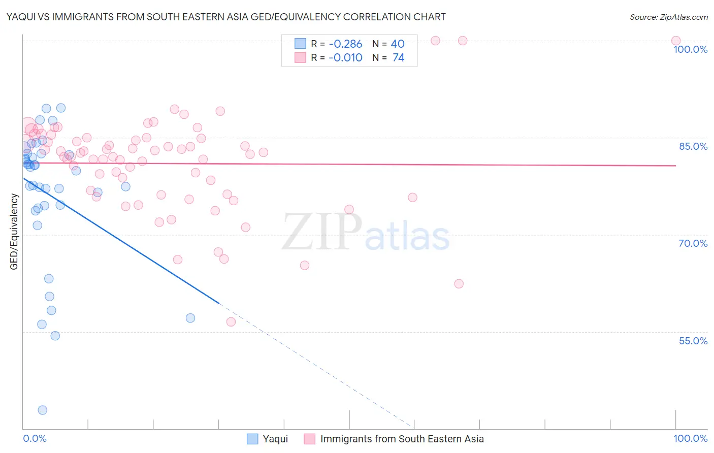 Yaqui vs Immigrants from South Eastern Asia GED/Equivalency