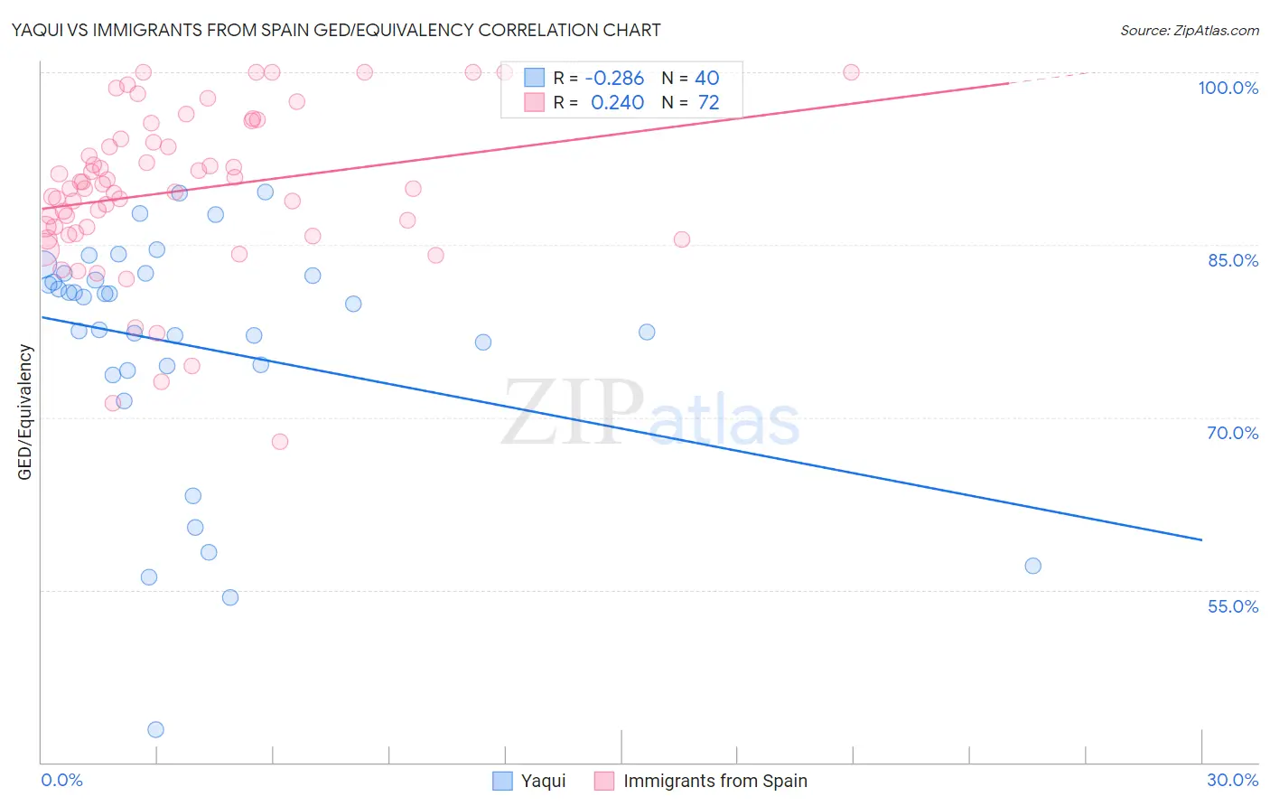 Yaqui vs Immigrants from Spain GED/Equivalency
