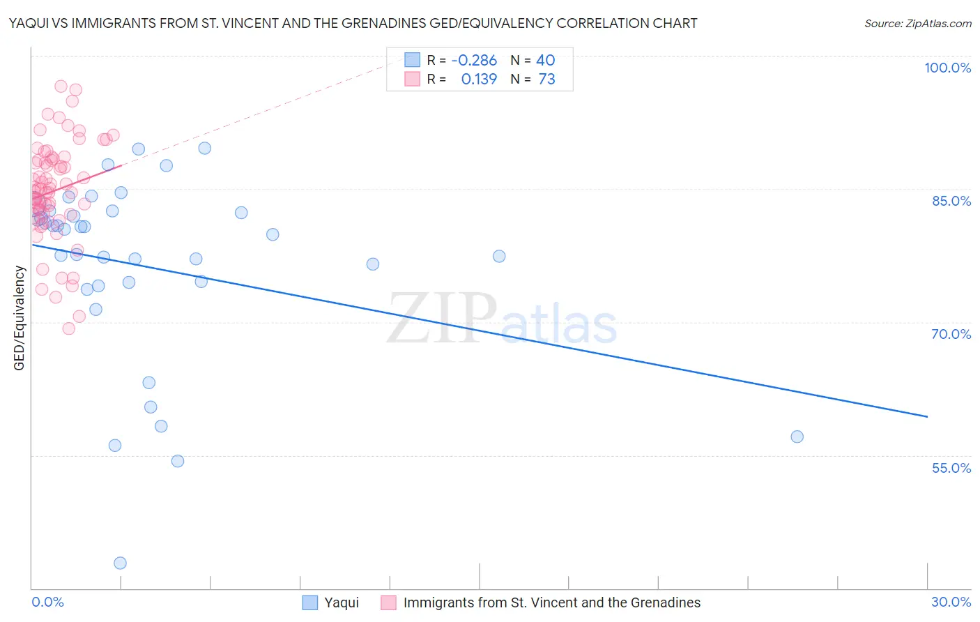 Yaqui vs Immigrants from St. Vincent and the Grenadines GED/Equivalency