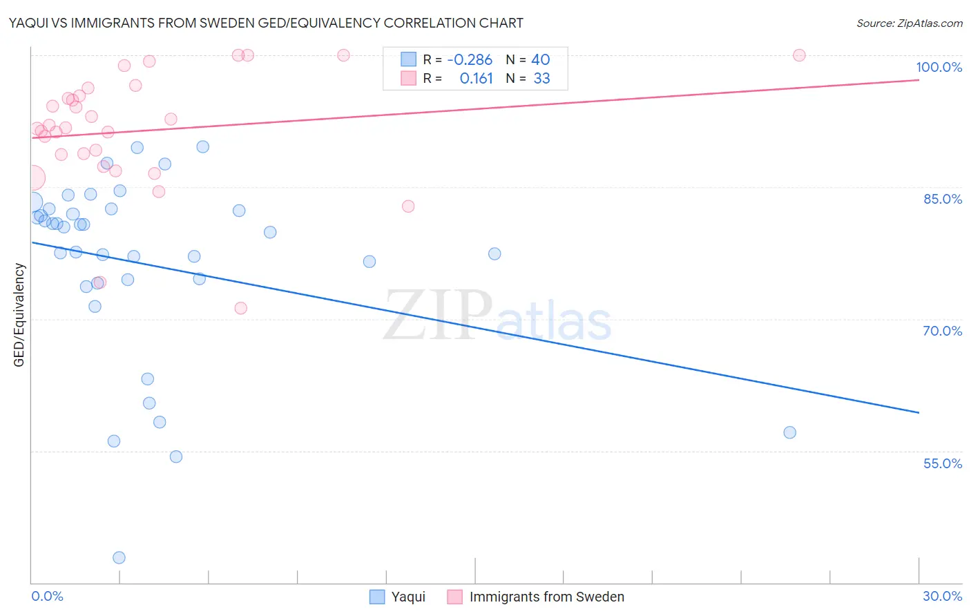 Yaqui vs Immigrants from Sweden GED/Equivalency
