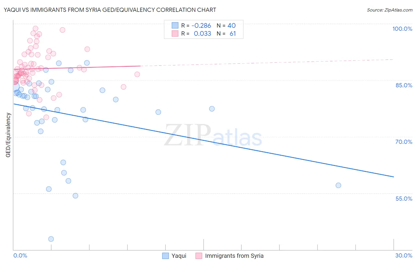Yaqui vs Immigrants from Syria GED/Equivalency